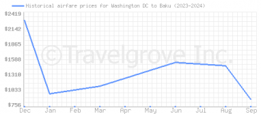 Price overview for flights from Washington DC to Baku