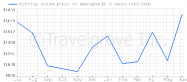 Price overview for flights from Washington DC to Bamako
