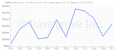 Price overview for flights from Washington DC to Bamako