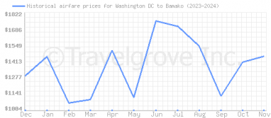 Price overview for flights from Washington DC to Bamako