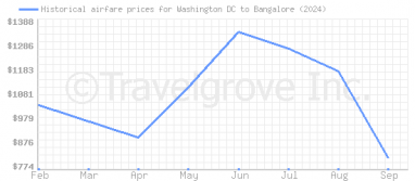 Price overview for flights from Washington DC to Bangalore