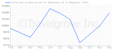 Price overview for flights from Washington DC to Bangalore