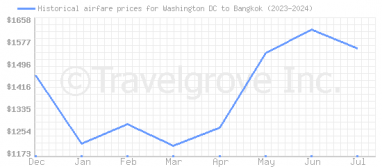 Price overview for flights from Washington DC to Bangkok