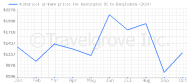 Price overview for flights from Washington DC to Bangladesh