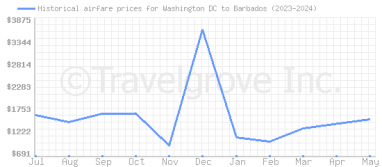 Price overview for flights from Washington DC to Barbados