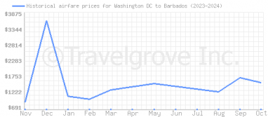 Price overview for flights from Washington DC to Barbados