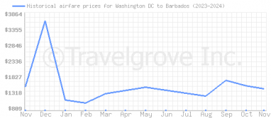 Price overview for flights from Washington DC to Barbados