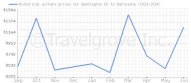 Price overview for flights from Washington DC to Barcelona