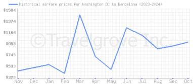 Price overview for flights from Washington DC to Barcelona