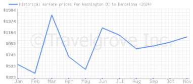 Price overview for flights from Washington DC to Barcelona