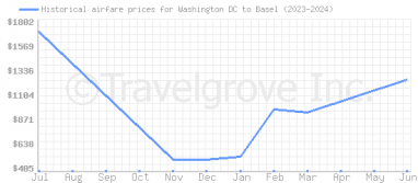 Price overview for flights from Washington DC to Basel