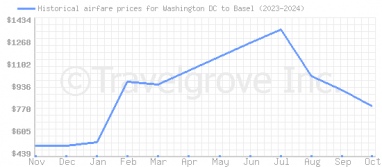 Price overview for flights from Washington DC to Basel