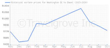 Price overview for flights from Washington DC to Basel