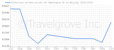 Price overview for flights from Washington DC to Beijing