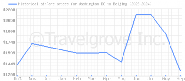 Price overview for flights from Washington DC to Beijing