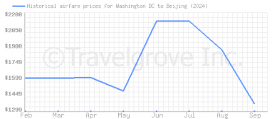 Price overview for flights from Washington DC to Beijing