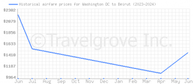 Price overview for flights from Washington DC to Beirut