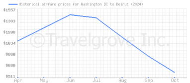 Price overview for flights from Washington DC to Beirut