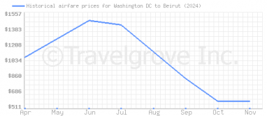 Price overview for flights from Washington DC to Beirut