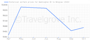 Price overview for flights from Washington DC to Belgium