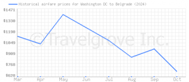 Price overview for flights from Washington DC to Belgrade