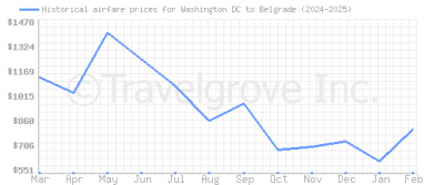 Price overview for flights from Washington DC to Belgrade