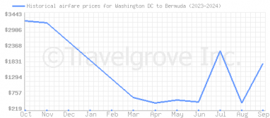 Price overview for flights from Washington DC to Bermuda