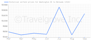 Price overview for flights from Washington DC to Bermuda