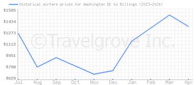 Price overview for flights from Washington DC to Billings