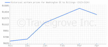 Price overview for flights from Washington DC to Billings