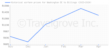 Price overview for flights from Washington DC to Billings