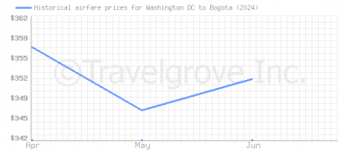 Price overview for flights from Washington DC to Bogota