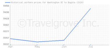 Price overview for flights from Washington DC to Bogota