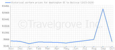 Price overview for flights from Washington DC to Bolivia