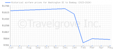 Price overview for flights from Washington DC to Bombay