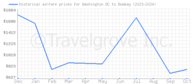 Price overview for flights from Washington DC to Bombay