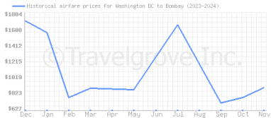 Price overview for flights from Washington DC to Bombay