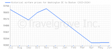Price overview for flights from Washington DC to Boston
