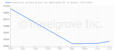 Price overview for flights from Washington DC to Boston