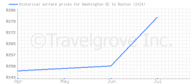 Price overview for flights from Washington DC to Boston