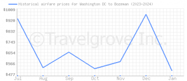 Price overview for flights from Washington DC to Bozeman