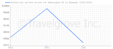 Price overview for flights from Washington DC to Bozeman