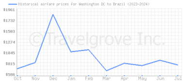 Price overview for flights from Washington DC to Brazil