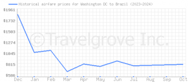 Price overview for flights from Washington DC to Brazil