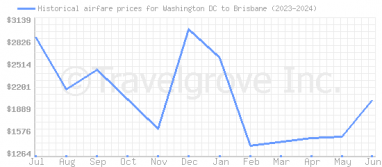 Price overview for flights from Washington DC to Brisbane