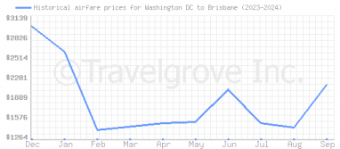 Price overview for flights from Washington DC to Brisbane