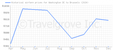 Price overview for flights from Washington DC to Brussels