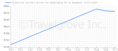 Price overview for flights from Washington DC to Budapest