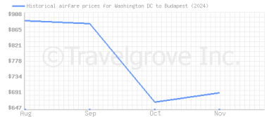 Price overview for flights from Washington DC to Budapest