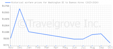 Price overview for flights from Washington DC to Buenos Aires